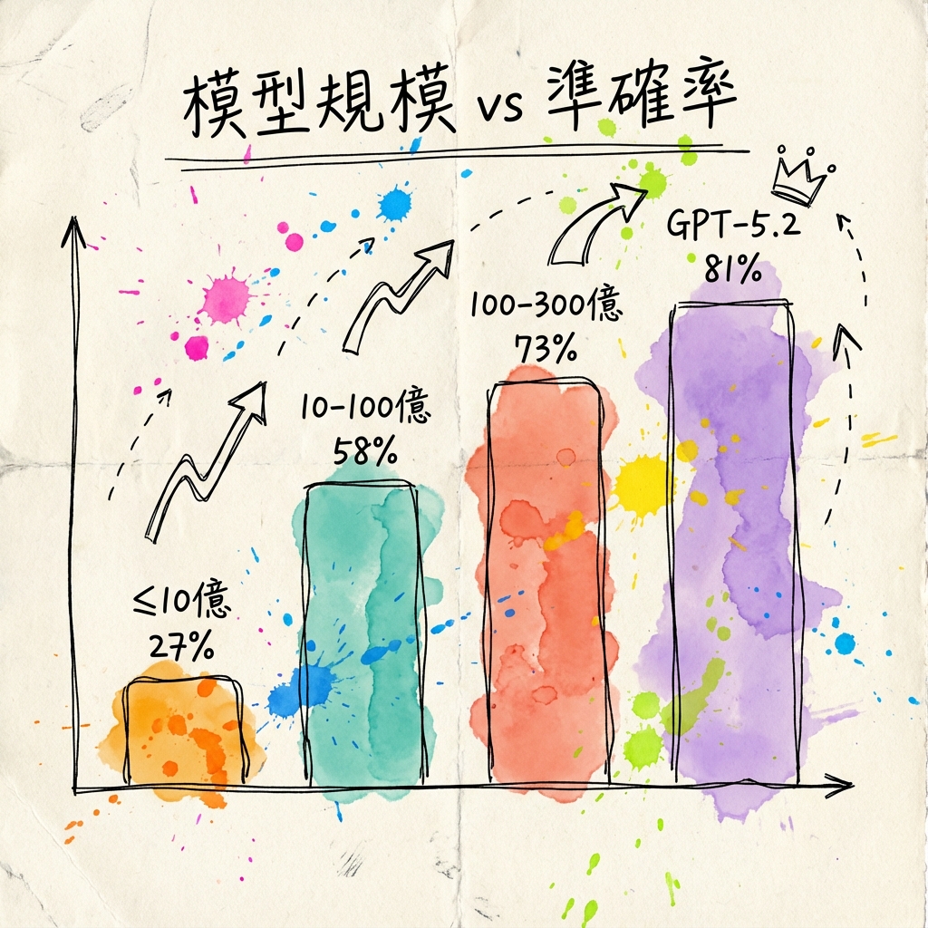 模型規模 vs 準確率